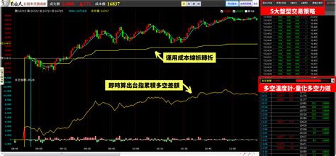 台指多空指南針